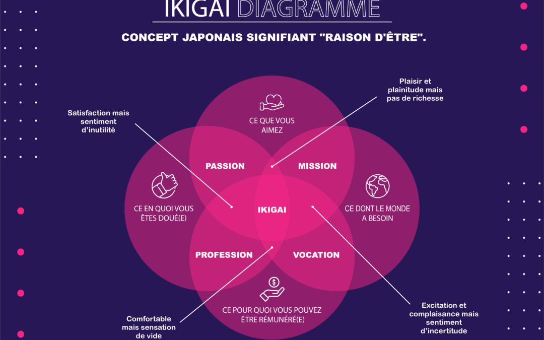 Ikigai : Découvrez le secret japonais d’une vie épanouie…