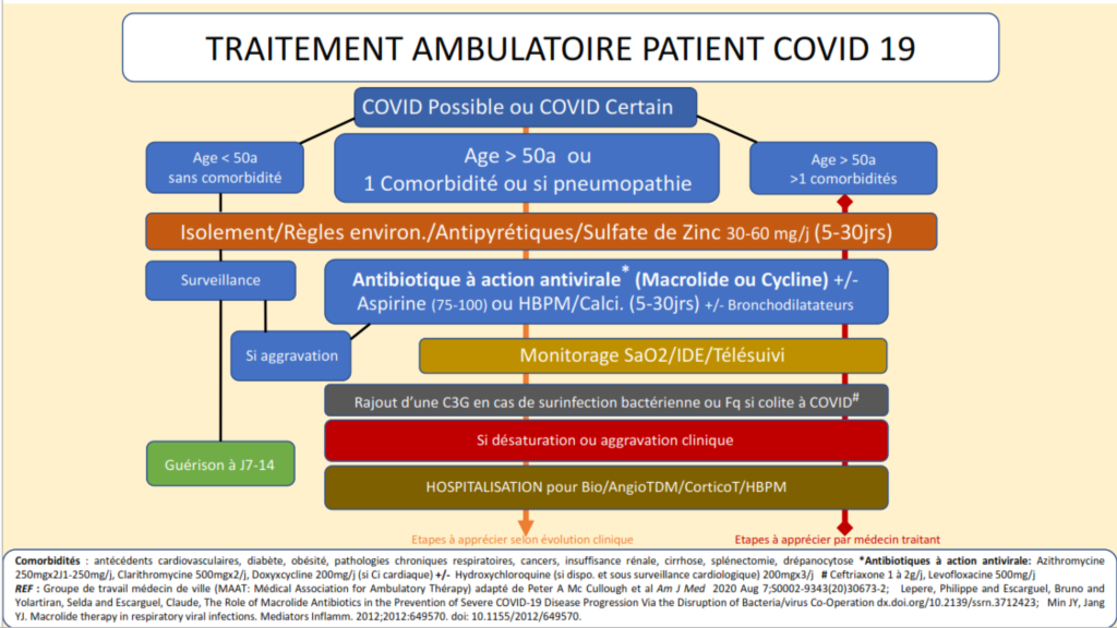 Traitement ambulatoire patient covid19
